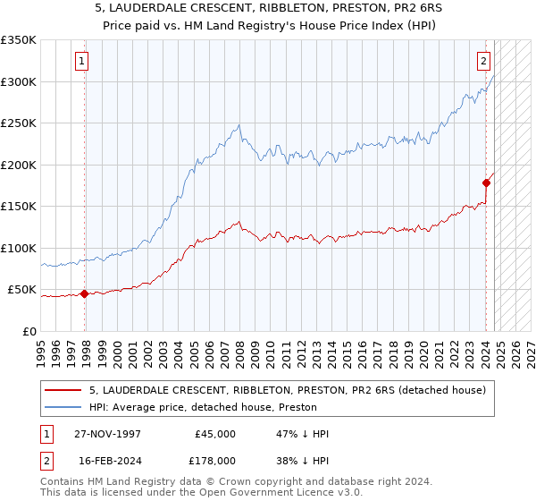 5, LAUDERDALE CRESCENT, RIBBLETON, PRESTON, PR2 6RS: Price paid vs HM Land Registry's House Price Index