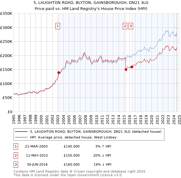 5, LAUGHTON ROAD, BLYTON, GAINSBOROUGH, DN21 3LG: Price paid vs HM Land Registry's House Price Index