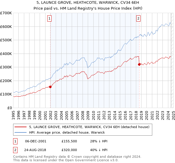 5, LAUNCE GROVE, HEATHCOTE, WARWICK, CV34 6EH: Price paid vs HM Land Registry's House Price Index