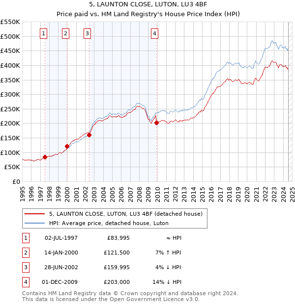 5, LAUNTON CLOSE, LUTON, LU3 4BF: Price paid vs HM Land Registry's House Price Index