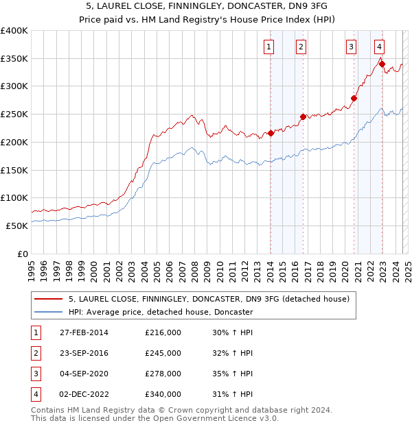 5, LAUREL CLOSE, FINNINGLEY, DONCASTER, DN9 3FG: Price paid vs HM Land Registry's House Price Index