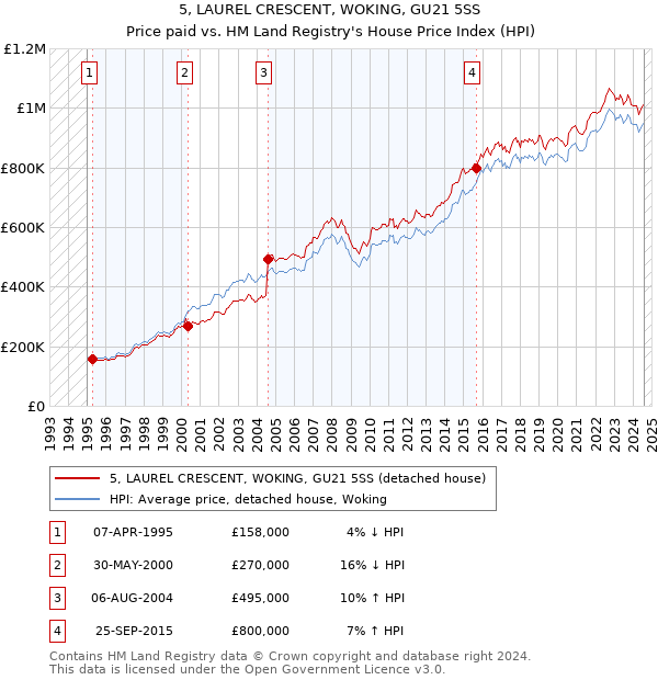 5, LAUREL CRESCENT, WOKING, GU21 5SS: Price paid vs HM Land Registry's House Price Index