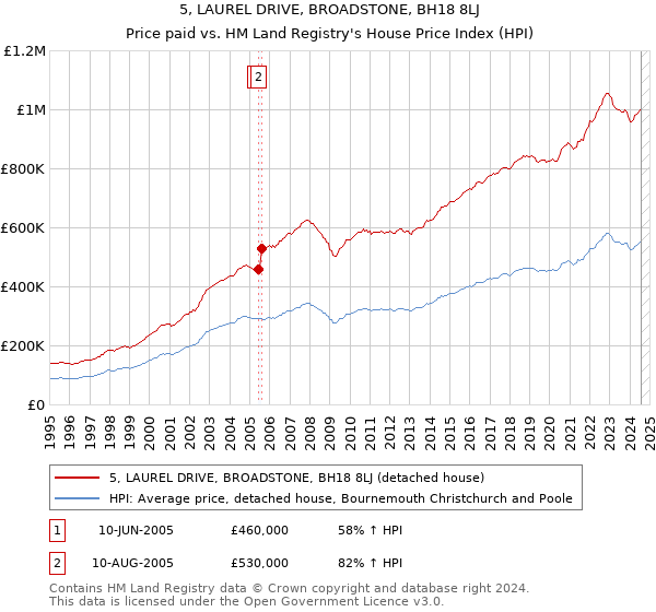 5, LAUREL DRIVE, BROADSTONE, BH18 8LJ: Price paid vs HM Land Registry's House Price Index