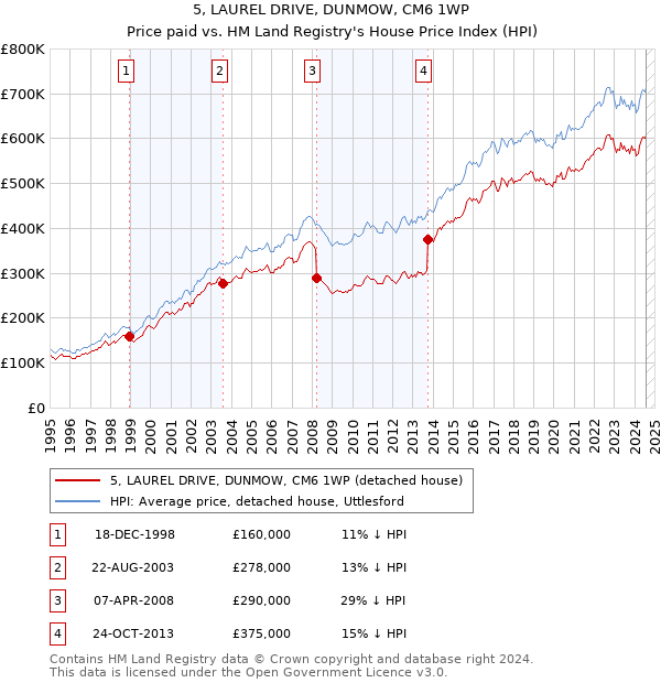 5, LAUREL DRIVE, DUNMOW, CM6 1WP: Price paid vs HM Land Registry's House Price Index