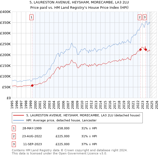 5, LAURESTON AVENUE, HEYSHAM, MORECAMBE, LA3 2LU: Price paid vs HM Land Registry's House Price Index