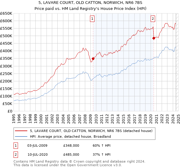 5, LAVARE COURT, OLD CATTON, NORWICH, NR6 7BS: Price paid vs HM Land Registry's House Price Index