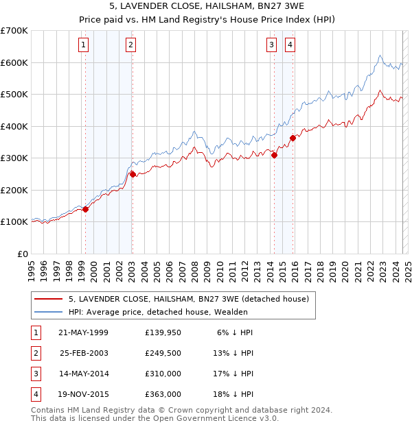 5, LAVENDER CLOSE, HAILSHAM, BN27 3WE: Price paid vs HM Land Registry's House Price Index