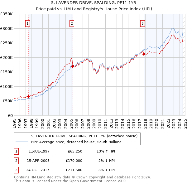 5, LAVENDER DRIVE, SPALDING, PE11 1YR: Price paid vs HM Land Registry's House Price Index