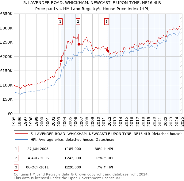 5, LAVENDER ROAD, WHICKHAM, NEWCASTLE UPON TYNE, NE16 4LR: Price paid vs HM Land Registry's House Price Index