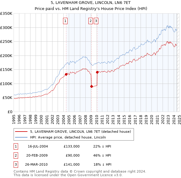 5, LAVENHAM GROVE, LINCOLN, LN6 7ET: Price paid vs HM Land Registry's House Price Index