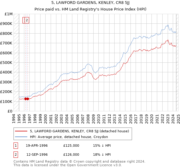 5, LAWFORD GARDENS, KENLEY, CR8 5JJ: Price paid vs HM Land Registry's House Price Index