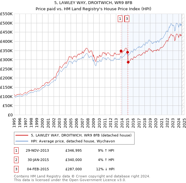 5, LAWLEY WAY, DROITWICH, WR9 8FB: Price paid vs HM Land Registry's House Price Index