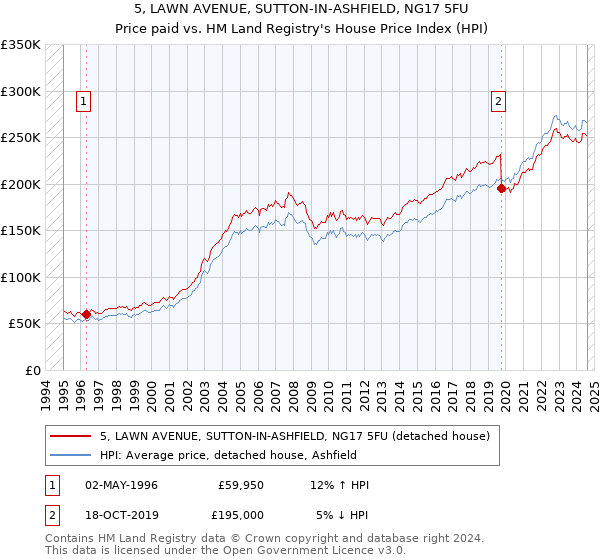 5, LAWN AVENUE, SUTTON-IN-ASHFIELD, NG17 5FU: Price paid vs HM Land Registry's House Price Index