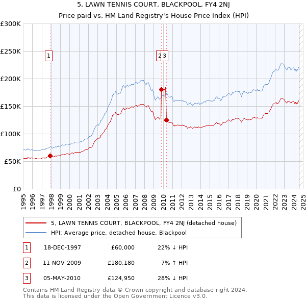 5, LAWN TENNIS COURT, BLACKPOOL, FY4 2NJ: Price paid vs HM Land Registry's House Price Index