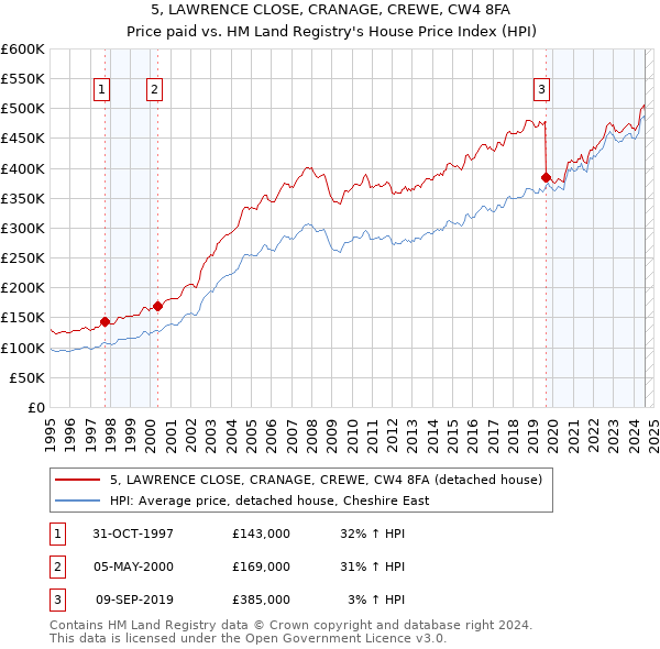 5, LAWRENCE CLOSE, CRANAGE, CREWE, CW4 8FA: Price paid vs HM Land Registry's House Price Index