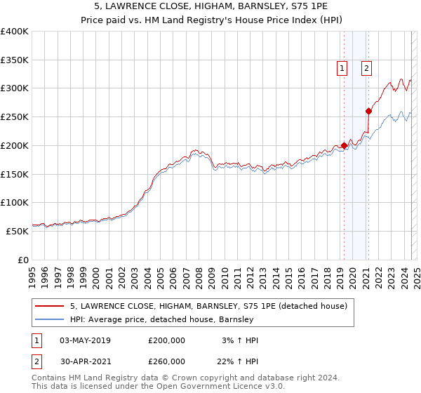 5, LAWRENCE CLOSE, HIGHAM, BARNSLEY, S75 1PE: Price paid vs HM Land Registry's House Price Index