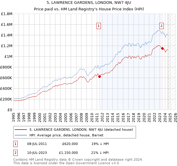 5, LAWRENCE GARDENS, LONDON, NW7 4JU: Price paid vs HM Land Registry's House Price Index