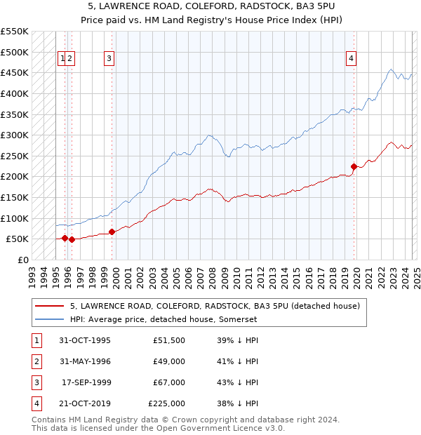 5, LAWRENCE ROAD, COLEFORD, RADSTOCK, BA3 5PU: Price paid vs HM Land Registry's House Price Index