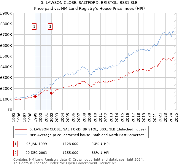 5, LAWSON CLOSE, SALTFORD, BRISTOL, BS31 3LB: Price paid vs HM Land Registry's House Price Index