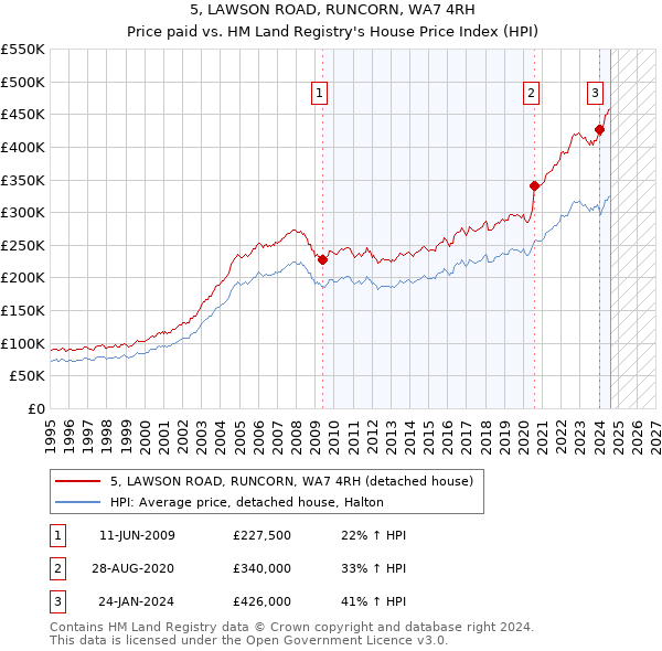 5, LAWSON ROAD, RUNCORN, WA7 4RH: Price paid vs HM Land Registry's House Price Index