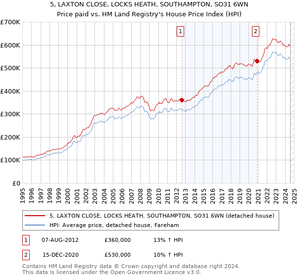 5, LAXTON CLOSE, LOCKS HEATH, SOUTHAMPTON, SO31 6WN: Price paid vs HM Land Registry's House Price Index