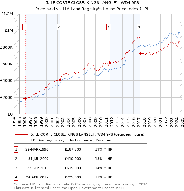 5, LE CORTE CLOSE, KINGS LANGLEY, WD4 9PS: Price paid vs HM Land Registry's House Price Index