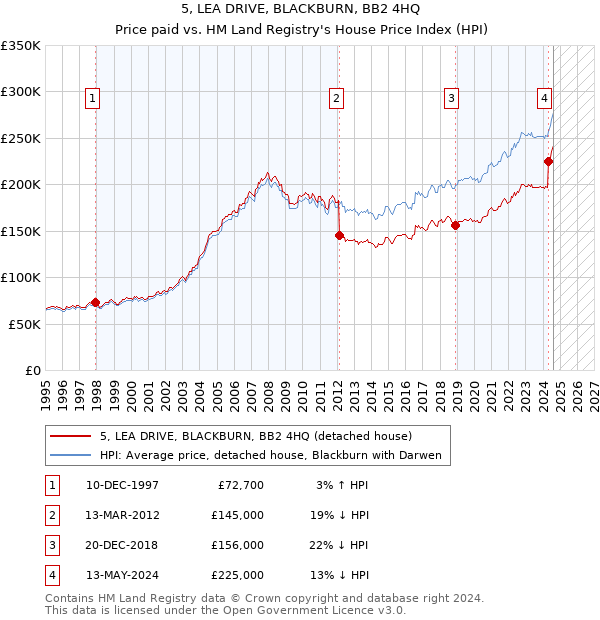 5, LEA DRIVE, BLACKBURN, BB2 4HQ: Price paid vs HM Land Registry's House Price Index