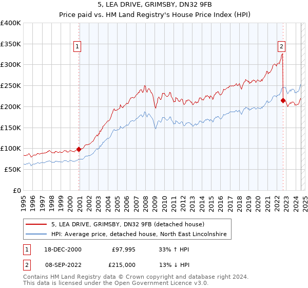 5, LEA DRIVE, GRIMSBY, DN32 9FB: Price paid vs HM Land Registry's House Price Index