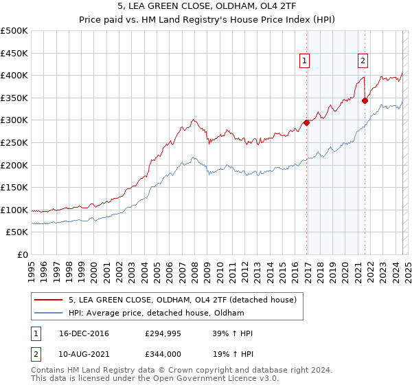 5, LEA GREEN CLOSE, OLDHAM, OL4 2TF: Price paid vs HM Land Registry's House Price Index