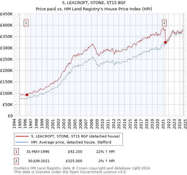 5, LEACROFT, STONE, ST15 8GF: Price paid vs HM Land Registry's House Price Index