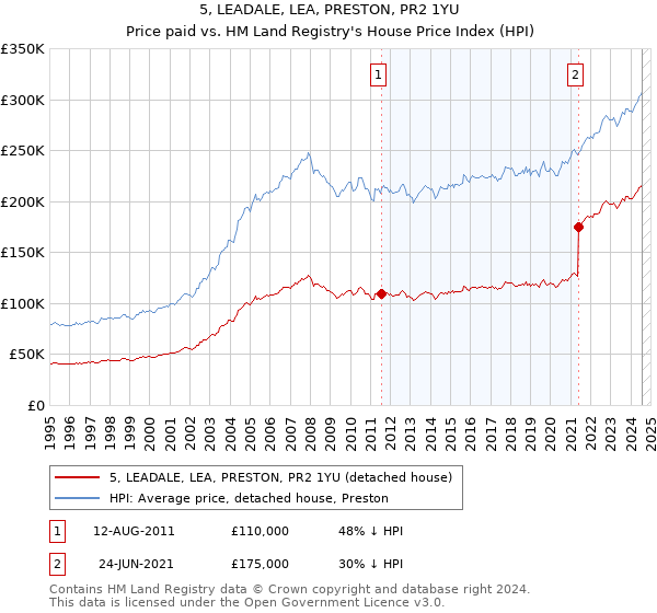 5, LEADALE, LEA, PRESTON, PR2 1YU: Price paid vs HM Land Registry's House Price Index