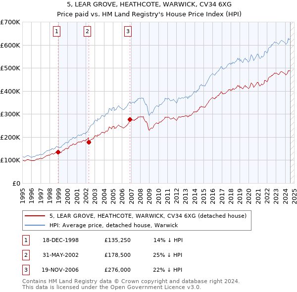 5, LEAR GROVE, HEATHCOTE, WARWICK, CV34 6XG: Price paid vs HM Land Registry's House Price Index