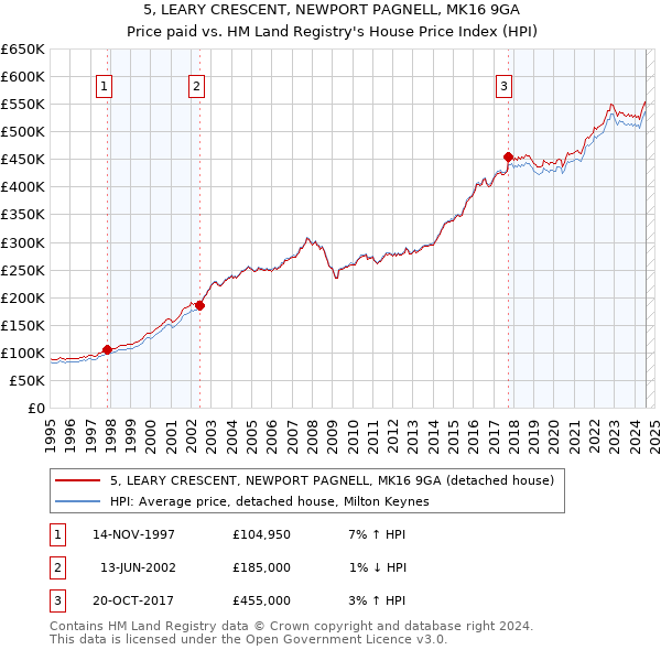 5, LEARY CRESCENT, NEWPORT PAGNELL, MK16 9GA: Price paid vs HM Land Registry's House Price Index