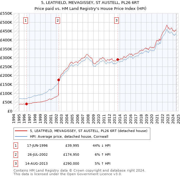 5, LEATFIELD, MEVAGISSEY, ST AUSTELL, PL26 6RT: Price paid vs HM Land Registry's House Price Index