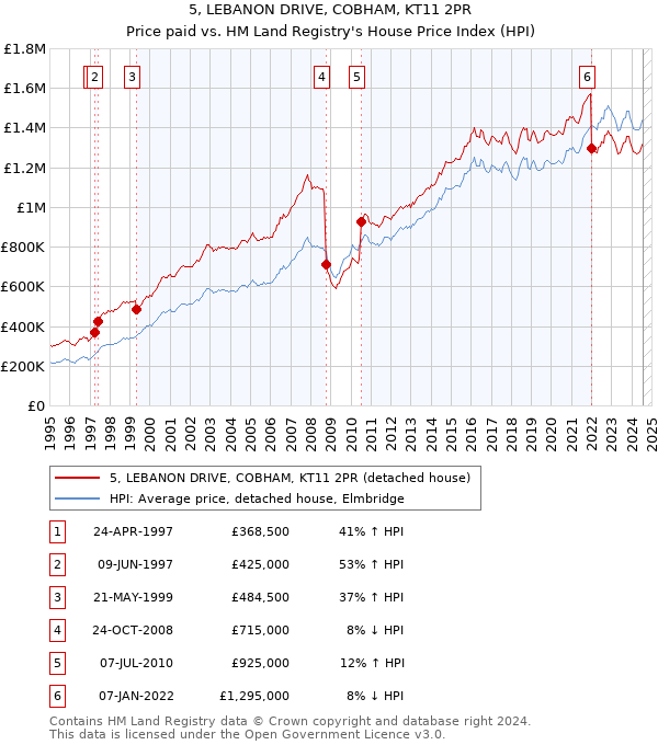 5, LEBANON DRIVE, COBHAM, KT11 2PR: Price paid vs HM Land Registry's House Price Index