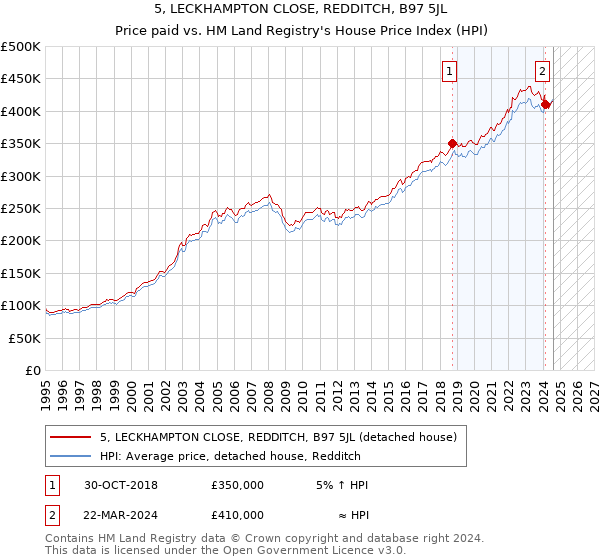 5, LECKHAMPTON CLOSE, REDDITCH, B97 5JL: Price paid vs HM Land Registry's House Price Index