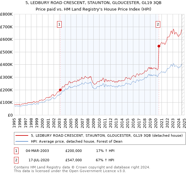 5, LEDBURY ROAD CRESCENT, STAUNTON, GLOUCESTER, GL19 3QB: Price paid vs HM Land Registry's House Price Index