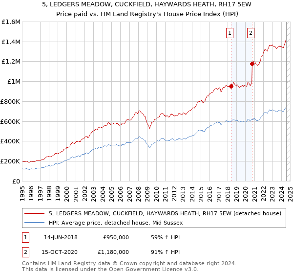 5, LEDGERS MEADOW, CUCKFIELD, HAYWARDS HEATH, RH17 5EW: Price paid vs HM Land Registry's House Price Index