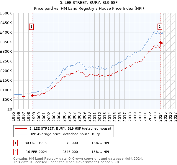 5, LEE STREET, BURY, BL9 6SF: Price paid vs HM Land Registry's House Price Index