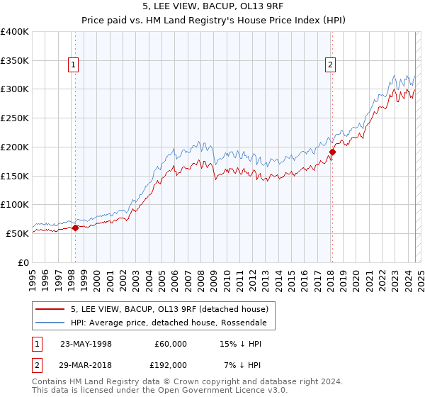 5, LEE VIEW, BACUP, OL13 9RF: Price paid vs HM Land Registry's House Price Index