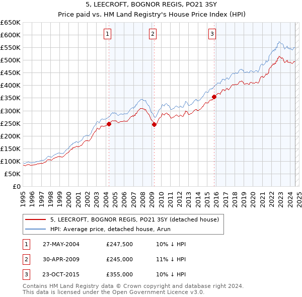 5, LEECROFT, BOGNOR REGIS, PO21 3SY: Price paid vs HM Land Registry's House Price Index