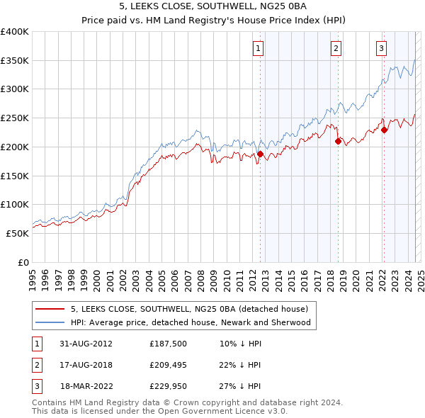 5, LEEKS CLOSE, SOUTHWELL, NG25 0BA: Price paid vs HM Land Registry's House Price Index