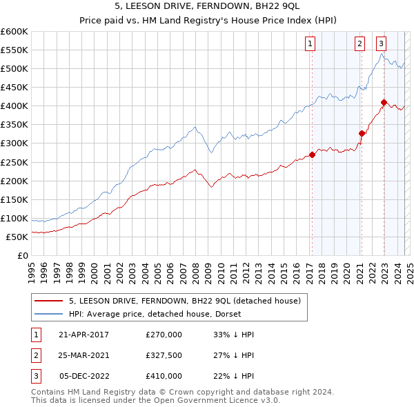 5, LEESON DRIVE, FERNDOWN, BH22 9QL: Price paid vs HM Land Registry's House Price Index