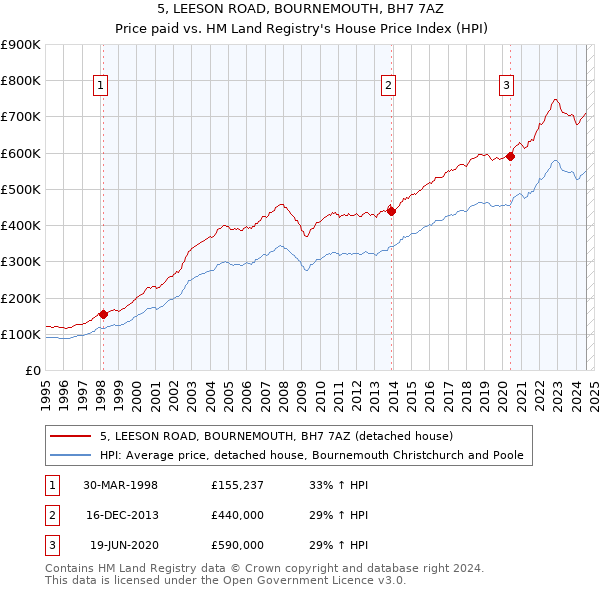 5, LEESON ROAD, BOURNEMOUTH, BH7 7AZ: Price paid vs HM Land Registry's House Price Index