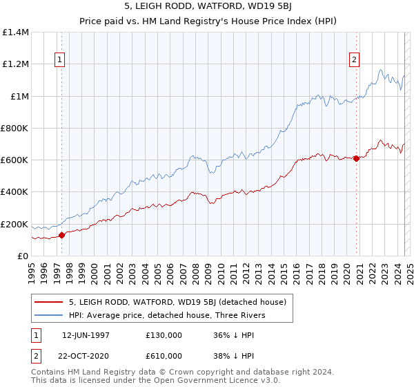 5, LEIGH RODD, WATFORD, WD19 5BJ: Price paid vs HM Land Registry's House Price Index