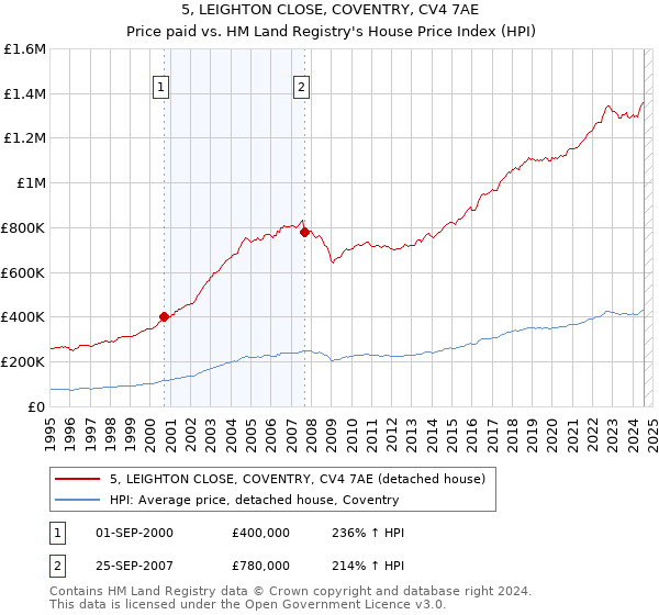 5, LEIGHTON CLOSE, COVENTRY, CV4 7AE: Price paid vs HM Land Registry's House Price Index