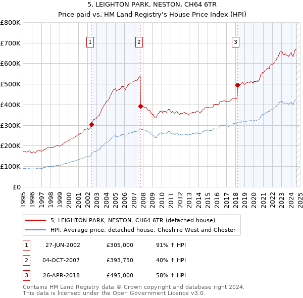 5, LEIGHTON PARK, NESTON, CH64 6TR: Price paid vs HM Land Registry's House Price Index