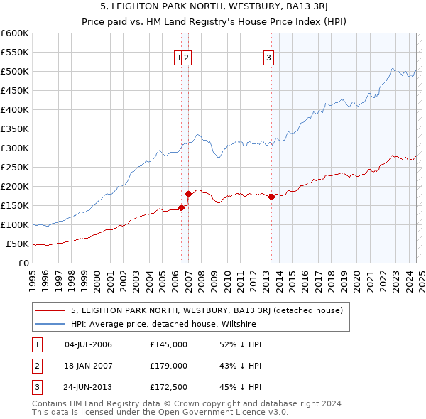 5, LEIGHTON PARK NORTH, WESTBURY, BA13 3RJ: Price paid vs HM Land Registry's House Price Index