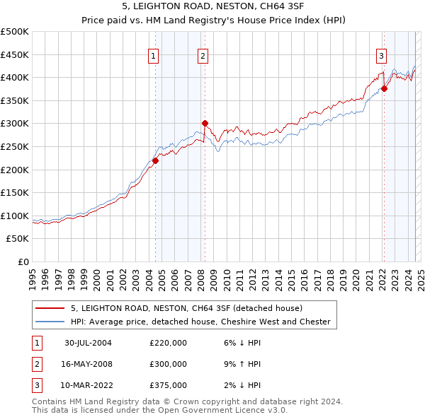 5, LEIGHTON ROAD, NESTON, CH64 3SF: Price paid vs HM Land Registry's House Price Index