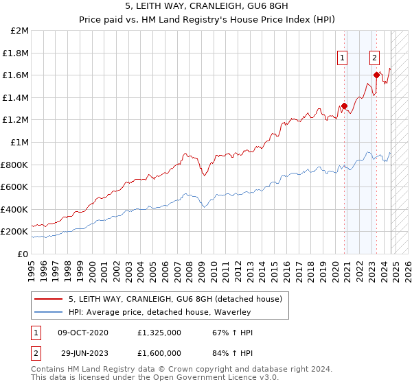 5, LEITH WAY, CRANLEIGH, GU6 8GH: Price paid vs HM Land Registry's House Price Index